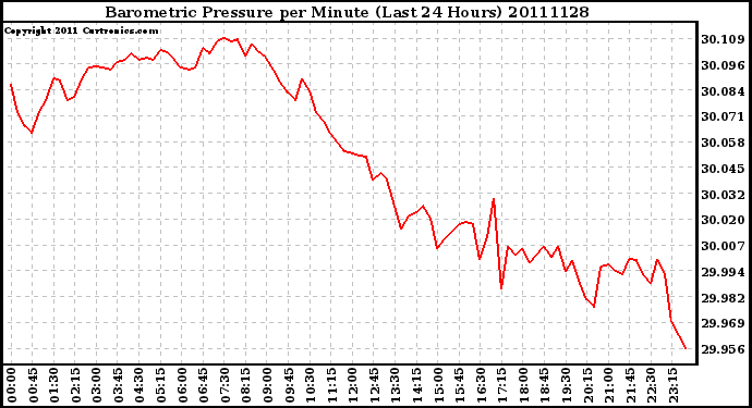 Milwaukee Weather Barometric Pressure per Minute (Last 24 Hours)