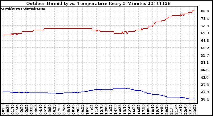 Milwaukee Weather Outdoor Humidity vs. Temperature Every 5 Minutes