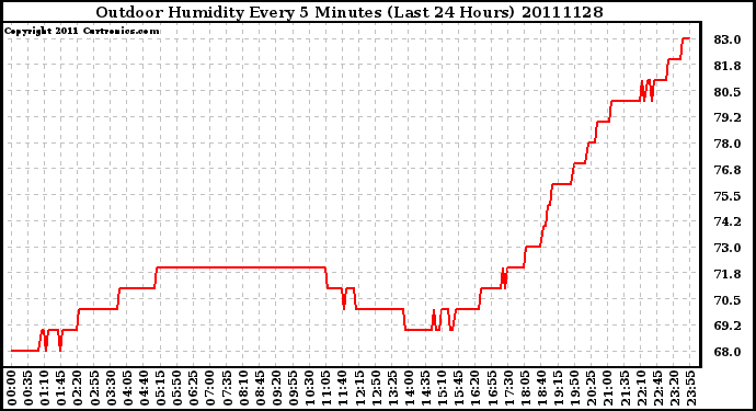 Milwaukee Weather Outdoor Humidity Every 5 Minutes (Last 24 Hours)