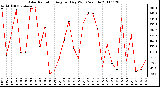 Milwaukee Weather Solar Radiation Avg per Day W/m2/minute