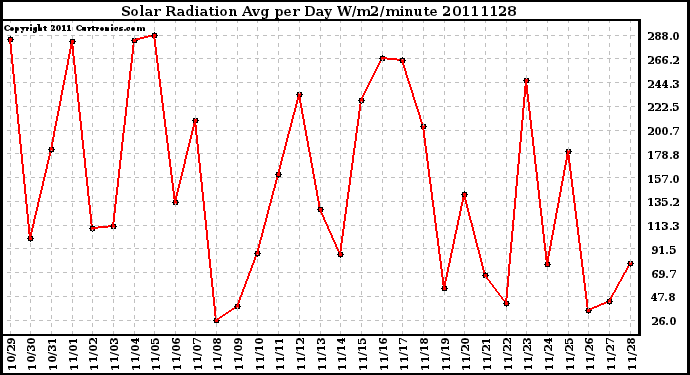 Milwaukee Weather Solar Radiation Avg per Day W/m2/minute