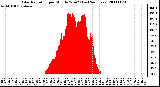 Milwaukee Weather Solar Radiation per Minute W/m2 (Last 24 Hours)