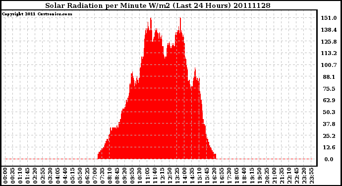 Milwaukee Weather Solar Radiation per Minute W/m2 (Last 24 Hours)