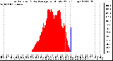 Milwaukee Weather Solar Radiation & Day Average per Minute W/m2 (Today)