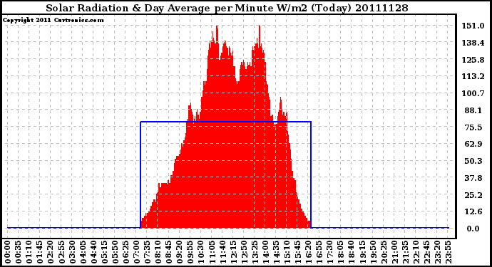 Milwaukee Weather Solar Radiation & Day Average per Minute W/m2 (Today)