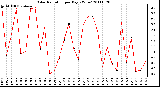 Milwaukee Weather Solar Radiation per Day KW/m2