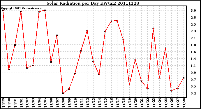 Milwaukee Weather Solar Radiation per Day KW/m2