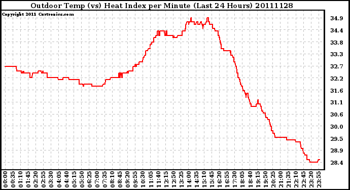 Milwaukee Weather Outdoor Temp (vs) Heat Index per Minute (Last 24 Hours)