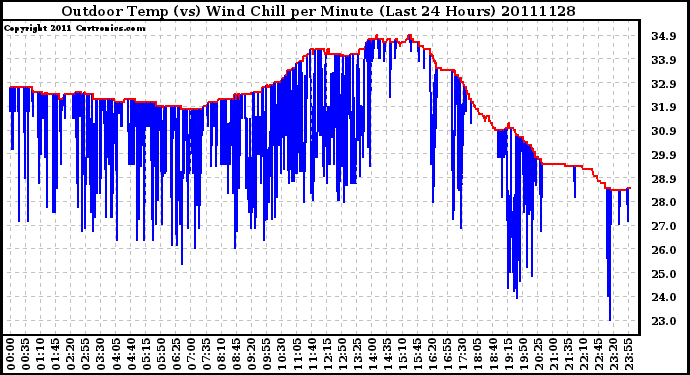 Milwaukee Weather Outdoor Temp (vs) Wind Chill per Minute (Last 24 Hours)