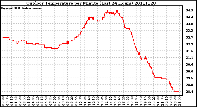 Milwaukee Weather Outdoor Temperature per Minute (Last 24 Hours)