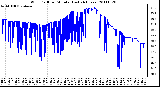 Milwaukee Weather Wind Chill per Minute (Last 24 Hours)