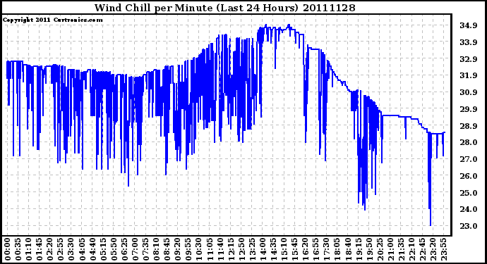 Milwaukee Weather Wind Chill per Minute (Last 24 Hours)