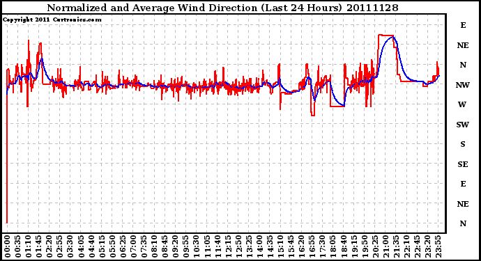 Milwaukee Weather Normalized and Average Wind Direction (Last 24 Hours)