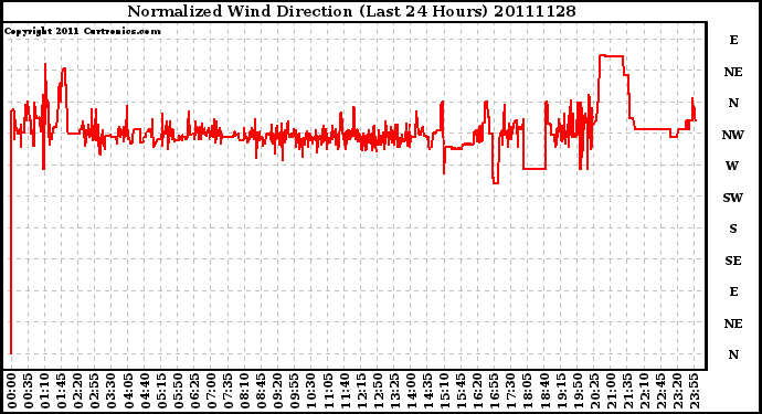 Milwaukee Weather Normalized Wind Direction (Last 24 Hours)