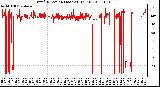 Milwaukee Weather Wind Direction (Last 24 Hours)