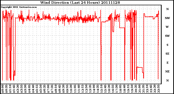 Milwaukee Weather Wind Direction (Last 24 Hours)