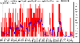 Milwaukee Weather Actual and Average Wind Speed by Minute mph (Last 24 Hours)