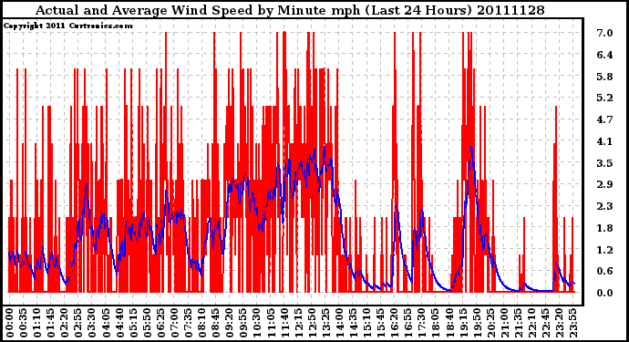 Milwaukee Weather Actual and Average Wind Speed by Minute mph (Last 24 Hours)