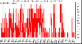 Milwaukee Weather Wind Speed by Minute mph (Last 24 Hours)