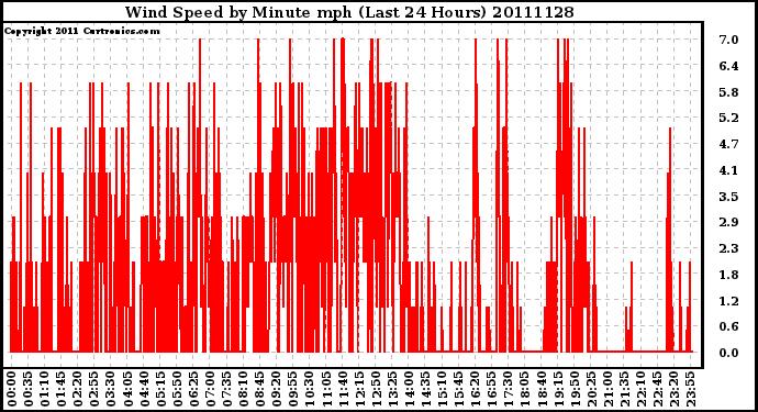 Milwaukee Weather Wind Speed by Minute mph (Last 24 Hours)