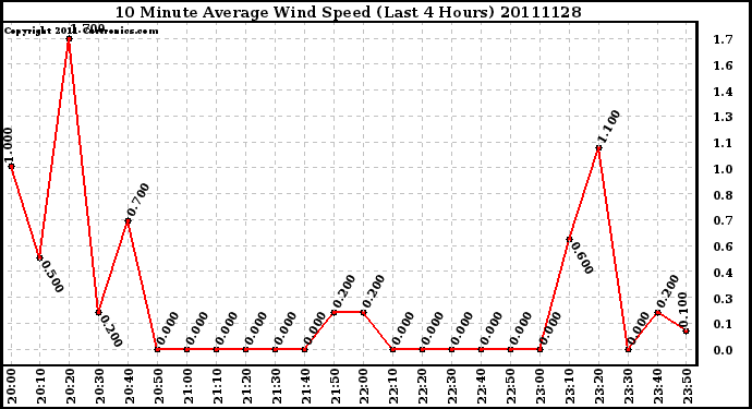 Milwaukee Weather 10 Minute Average Wind Speed (Last 4 Hours)