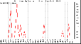 Milwaukee Weather Wind Speed by Minute mph (Last 1 Hour)