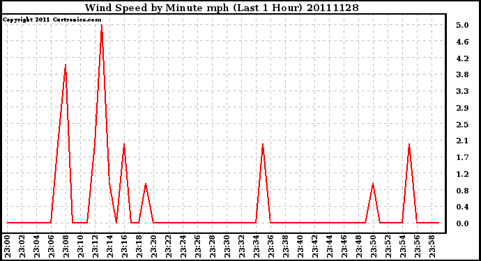 Milwaukee Weather Wind Speed by Minute mph (Last 1 Hour)