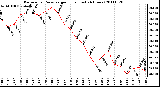 Milwaukee Weather Barometric Pressure per Hour (Last 24 Hours)