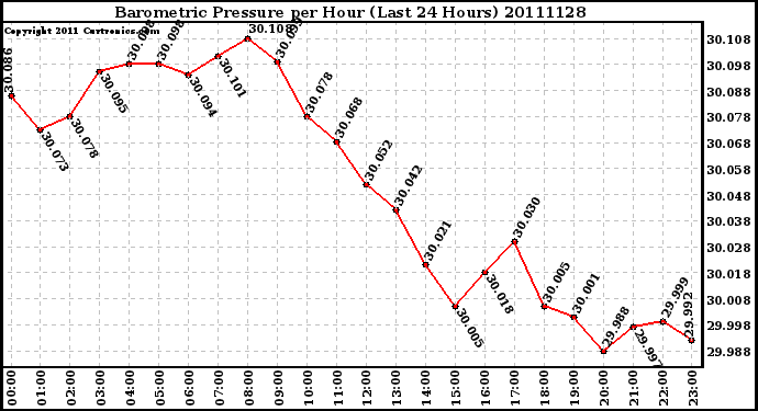 Milwaukee Weather Barometric Pressure per Hour (Last 24 Hours)