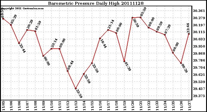 Milwaukee Weather Barometric Pressure Daily High