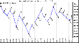 Milwaukee Weather Barometric Pressure Daily Low