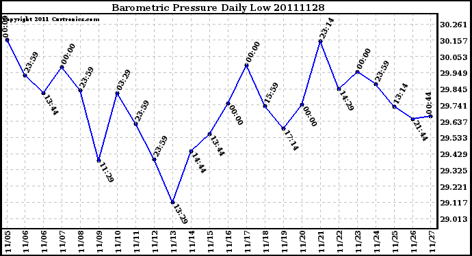 Milwaukee Weather Barometric Pressure Daily Low