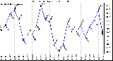 Milwaukee Weather Wind Chill Daily Low