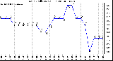 Milwaukee Weather Wind Chill (Last 24 Hours)