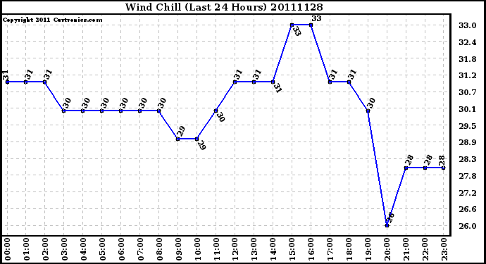 Milwaukee Weather Wind Chill (Last 24 Hours)