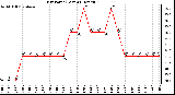 Milwaukee Weather Dew Point (Last 24 Hours)