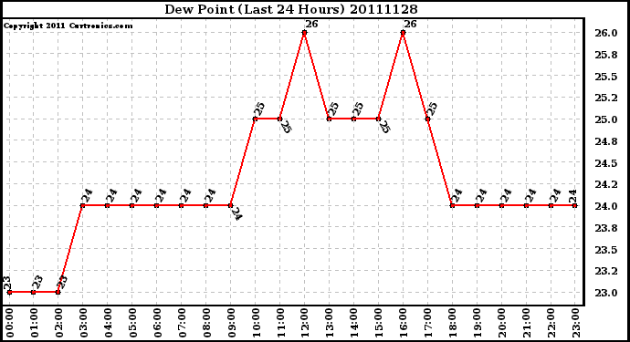 Milwaukee Weather Dew Point (Last 24 Hours)