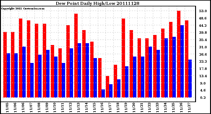 Milwaukee Weather Dew Point Daily High/Low