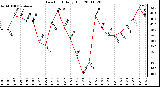 Milwaukee Weather Dew Point Daily High