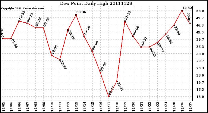 Milwaukee Weather Dew Point Daily High