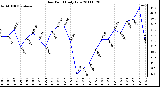 Milwaukee Weather Dew Point Daily Low