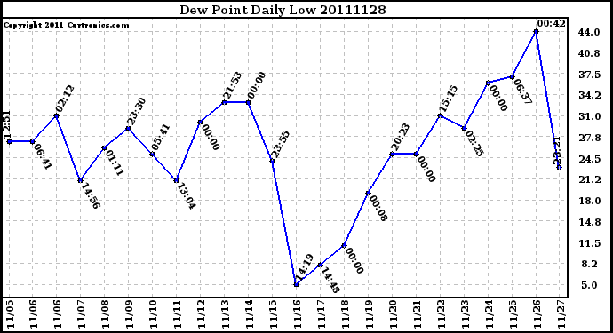 Milwaukee Weather Dew Point Daily Low