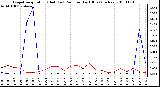 Milwaukee Weather Evapotranspiration (Red) (vs) Rain per Day (Blue) (Inches)