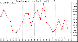 Milwaukee Weather Evapotranspiration per Day (Inches)