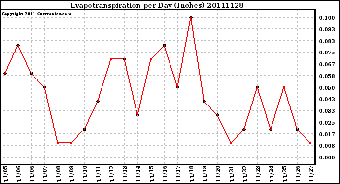 Milwaukee Weather Evapotranspiration per Day (Inches)