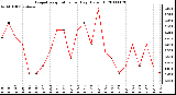 Milwaukee Weather Evapotranspiration per Day (Oz/sq ft)