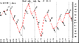 Milwaukee Weather Heat Index Daily High