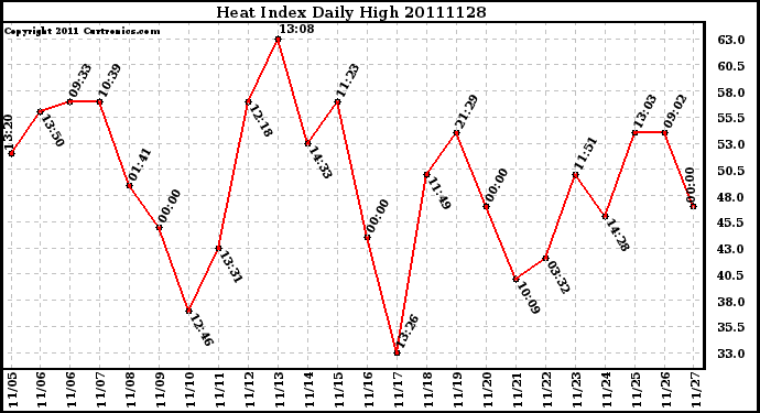 Milwaukee Weather Heat Index Daily High