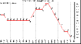 Milwaukee Weather Heat Index (Last 24 Hours)