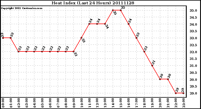 Milwaukee Weather Heat Index (Last 24 Hours)